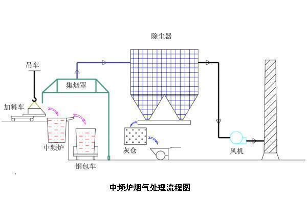 中頻爐布袋除塵器 中頻爐布袋除塵器