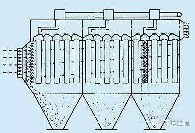 【維護】袋式除塵器磨損：5個部位，解決方案各不相同